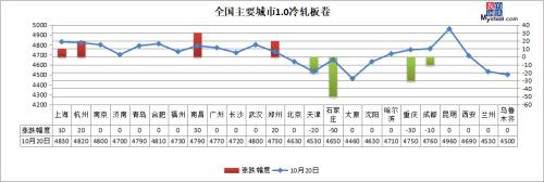 钢坯跌至3400，钢价由涨转跌？