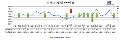 钢坯跌至3400，钢价由涨转跌？