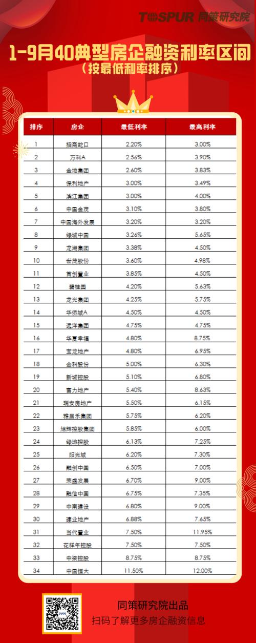 【榜单】前3季度40典型房企融资利率排行榜