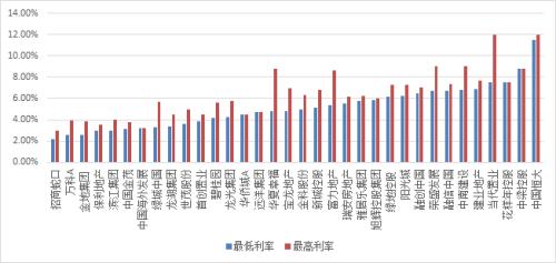 【榜单】前3季度40典型房企融资利率排行榜