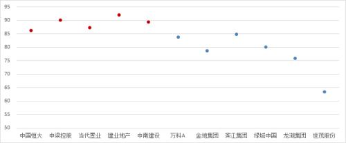 【榜单】前3季度40典型房企融资利率排行榜