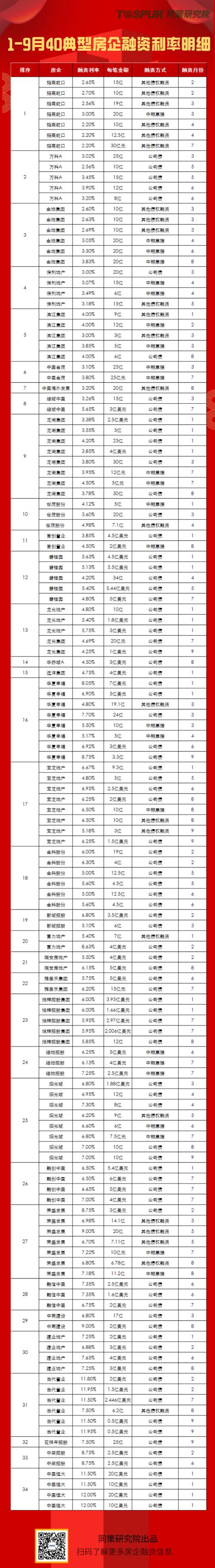 【榜单】前3季度40典型房企融资利率排行榜