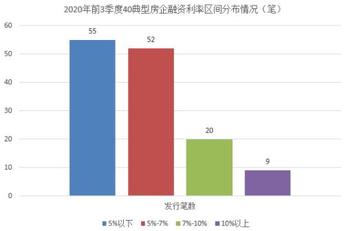 【榜单】前3季度40典型房企融资利率排行榜