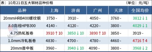 沙钢涨价,期钢飘红,钢价能涨吗?