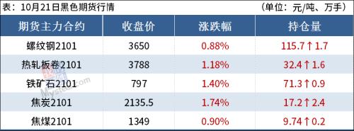 沙钢涨价,期钢飘红,钢价能涨吗?