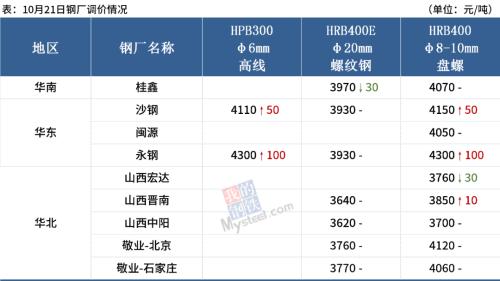 沙钢涨价,期钢飘红,钢价能涨吗?