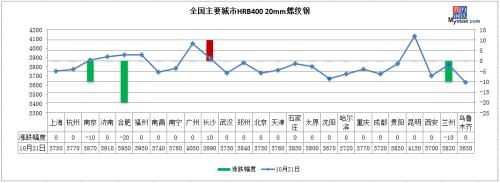 沙钢涨价,期钢飘红,钢价能涨吗?