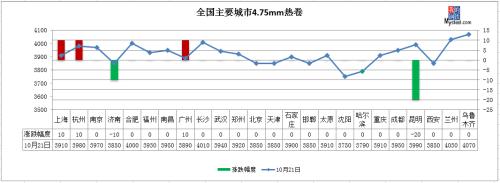 沙钢涨价,期钢飘红,钢价能涨吗?