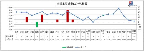 沙钢涨价,期钢飘红,钢价能涨吗?