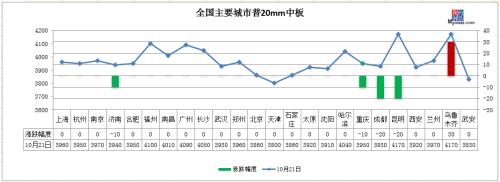 沙钢涨价,期钢飘红,钢价能涨吗?