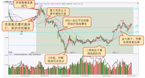 【甲醇】去库阶段 甲醇修复性上涨
