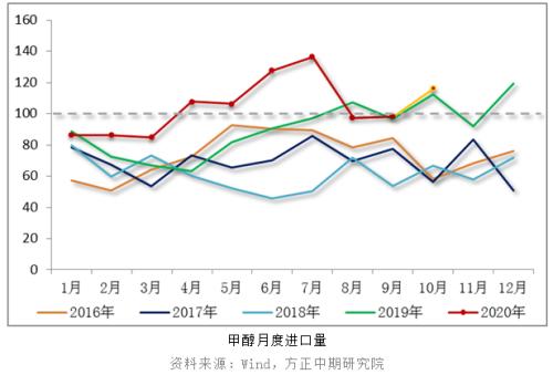 【甲醇】去库阶段 甲醇修复性上涨