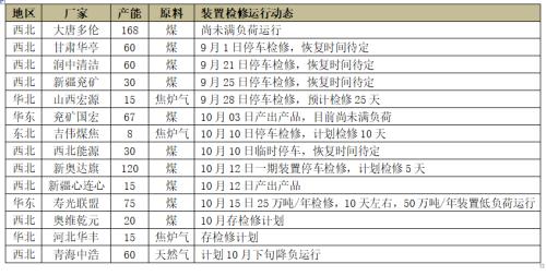 【甲醇】去库阶段 甲醇修复性上涨