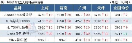 7家钢厂涨价，库存大降94万吨，钢价继续涨？