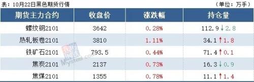 7家钢厂涨价，库存大降94万吨，钢价继续涨？