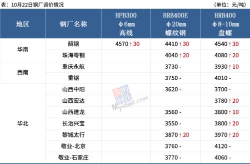 7家钢厂涨价，库存大降94万吨，钢价继续涨？