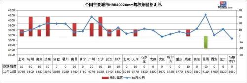 7家钢厂涨价，库存大降94万吨，钢价继续涨？