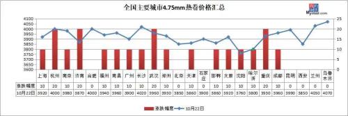7家钢厂涨价，库存大降94万吨，钢价继续涨？