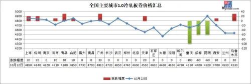 7家钢厂涨价，库存大降94万吨，钢价继续涨？