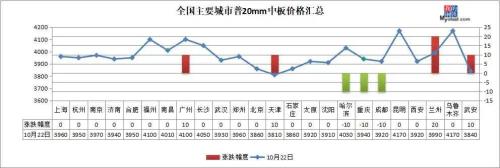 7家钢厂涨价，库存大降94万吨，钢价继续涨？