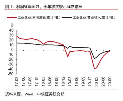 中信证券宏观点评1-9月工业企业利润数据：盈利水平逐季向好 全年有望实现小幅正增长