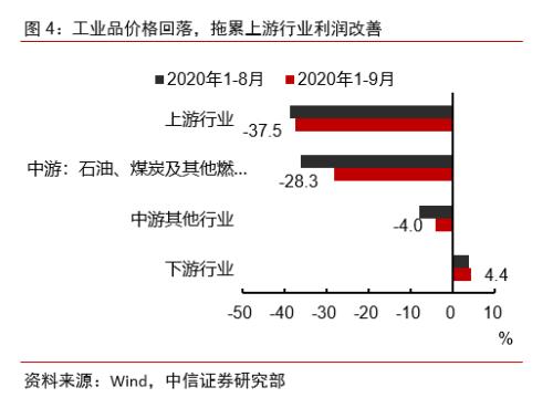 盈利水平逐季向好，全年有望实现小幅正增长——2020年1-9月工业企业利润数据点评