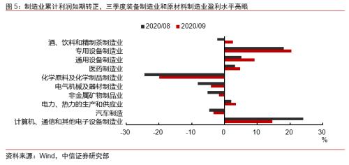 盈利水平逐季向好，全年有望实现小幅正增长——2020年1-9月工业企业利润数据点评