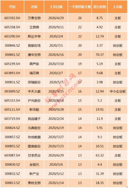 新股中签最多赚了多少 one_20201028070057214.png