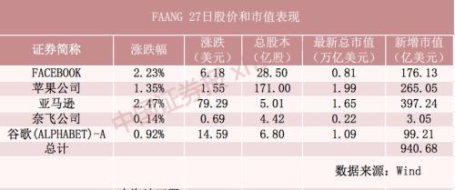美科技股爆发!FAANG总市值一夜暴增超6300亿,阿里巴巴美股创新高