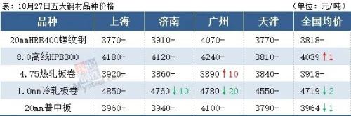 期钢坚挺3600上方，钢价能否摆脱泥潭？