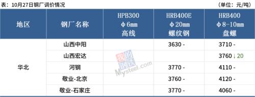 期钢坚挺3600上方，钢价能否摆脱泥潭？