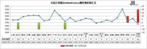 期钢坚挺3600上方，钢价能否摆脱泥潭？