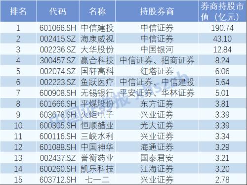 券商市值排名_新能源汽车市值排名(3)