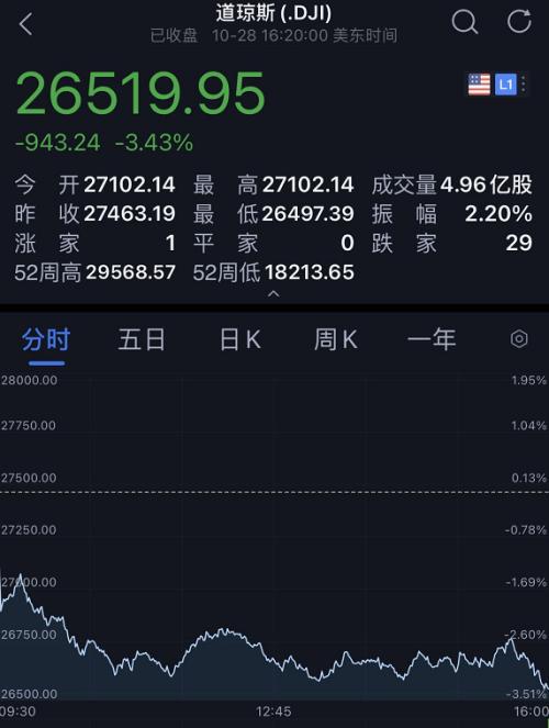 大休业,超级暗天鹅又爆发!美股暴跌940点,原油重挫5%,恐慌指数飙升!法国危险全境封城,德国最厉封