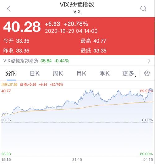 大休业,超级暗天鹅又爆发!美股暴跌940点,原油重挫5%,恐慌指数飙升!法国危险全境封城,德国最厉封
