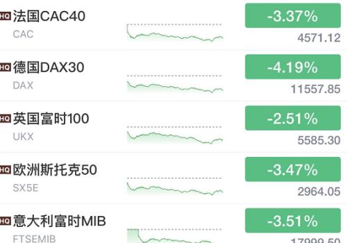 大休业,超级暗天鹅又爆发!美股暴跌940点,原油重挫5%,恐慌指数飙升!法国危险全境封城,德国最厉封