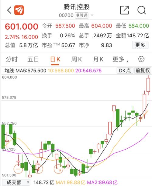 腾讯2天飙涨3800亿,什么情况?蚂蚁