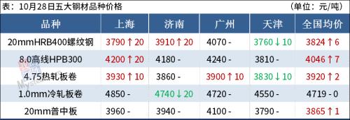 铁矿石涨逾2%，期钢强势反弹，钢价要涨？