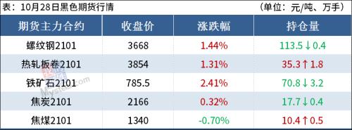 铁矿石涨逾2%，期钢强势反弹，钢价要涨？