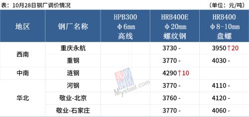 铁矿石涨逾2%，期钢强势反弹，钢价要涨？