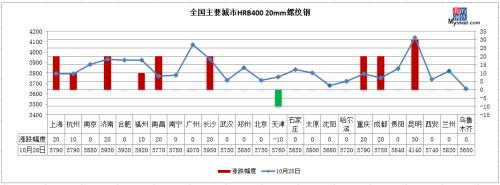 铁矿石涨逾2%，期钢强势反弹，钢价要涨？