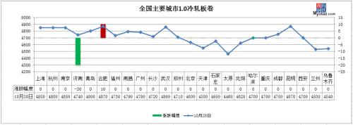 铁矿石涨逾2%，期钢强势反弹，钢价要涨？