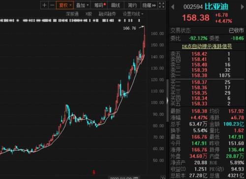 没想到,比亚迪业绩这么炸!巴菲特又一经典,12年暴赚近20倍