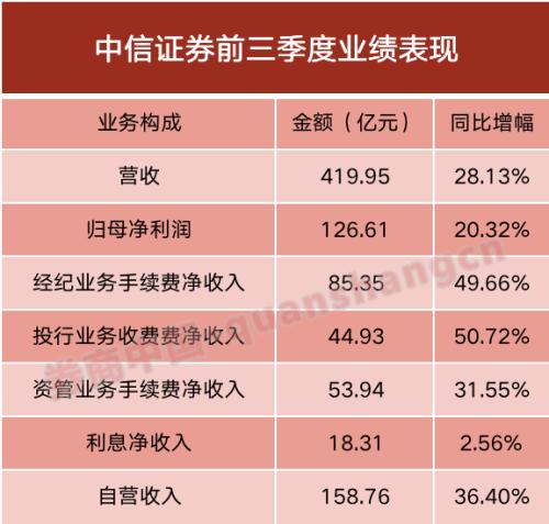 首家万亿券商诞生!25家券商业绩抢先看,近半净利增幅超50%!中信净赚126亿却计提减值50亿,所为