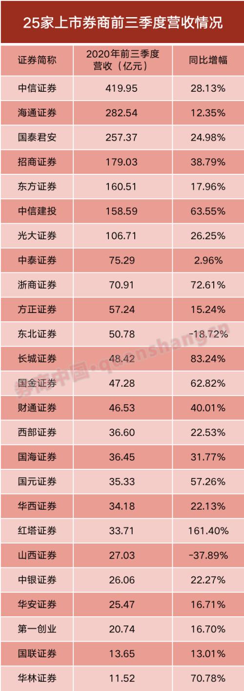 首家万亿券商诞生!25家券商业绩抢先看,近半净利增幅超50%!中信净赚126亿却计提减值50亿,所为