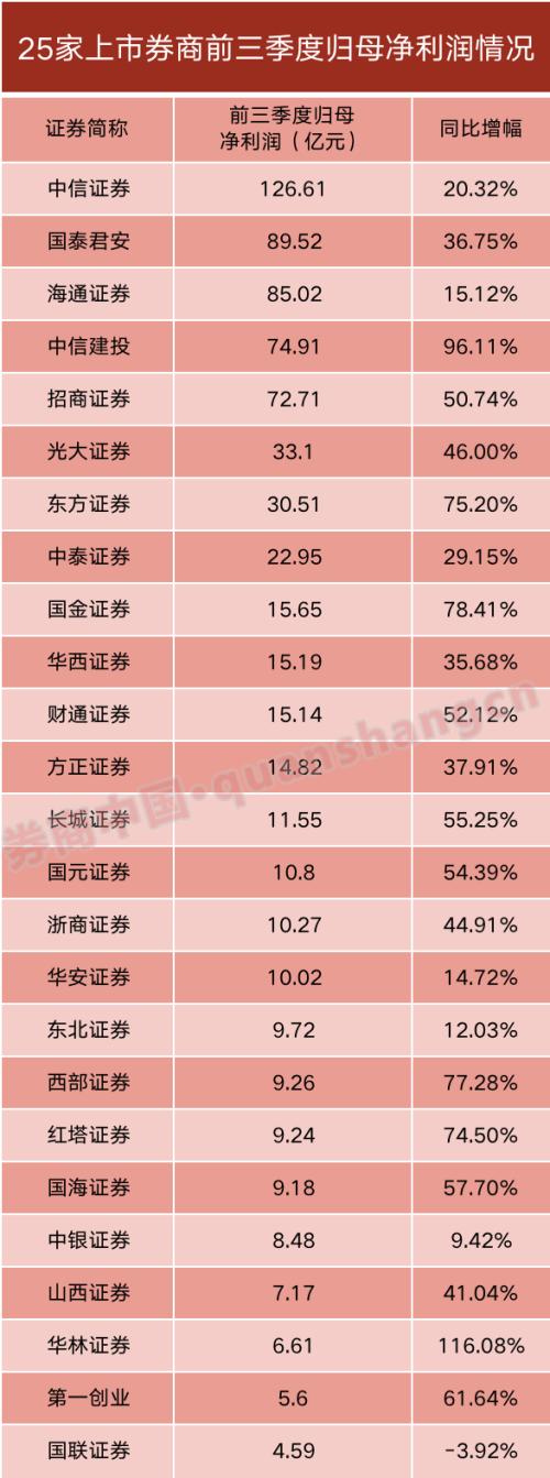 首家万亿券商诞生!25家券商业绩抢先看,近半净利增幅超50%!中信净赚126亿却计提减值50亿,所为