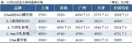 12家钢厂涨价，库存降超百万吨，钢价续涨？