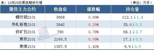 12家钢厂涨价，库存降超百万吨，钢价续涨？
