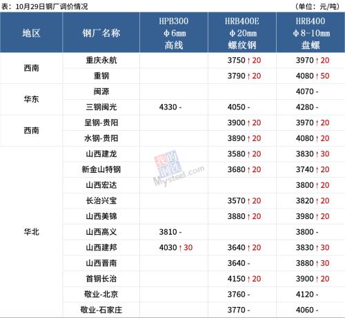 12家钢厂涨价，库存降超百万吨，钢价续涨？
