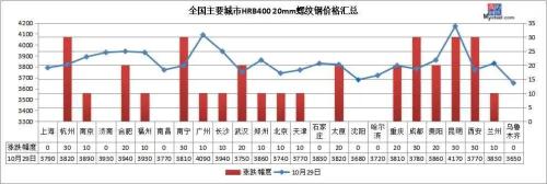 12家钢厂涨价，库存降超百万吨，钢价续涨？